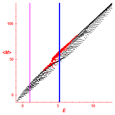 Peres lattice <M>